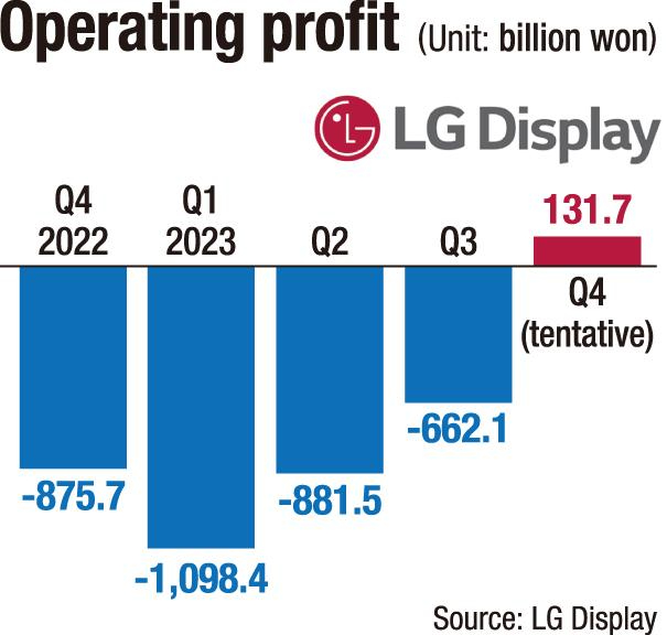 LGD擺脫虧損泥潭！Q4利潤(rùn)約7億元