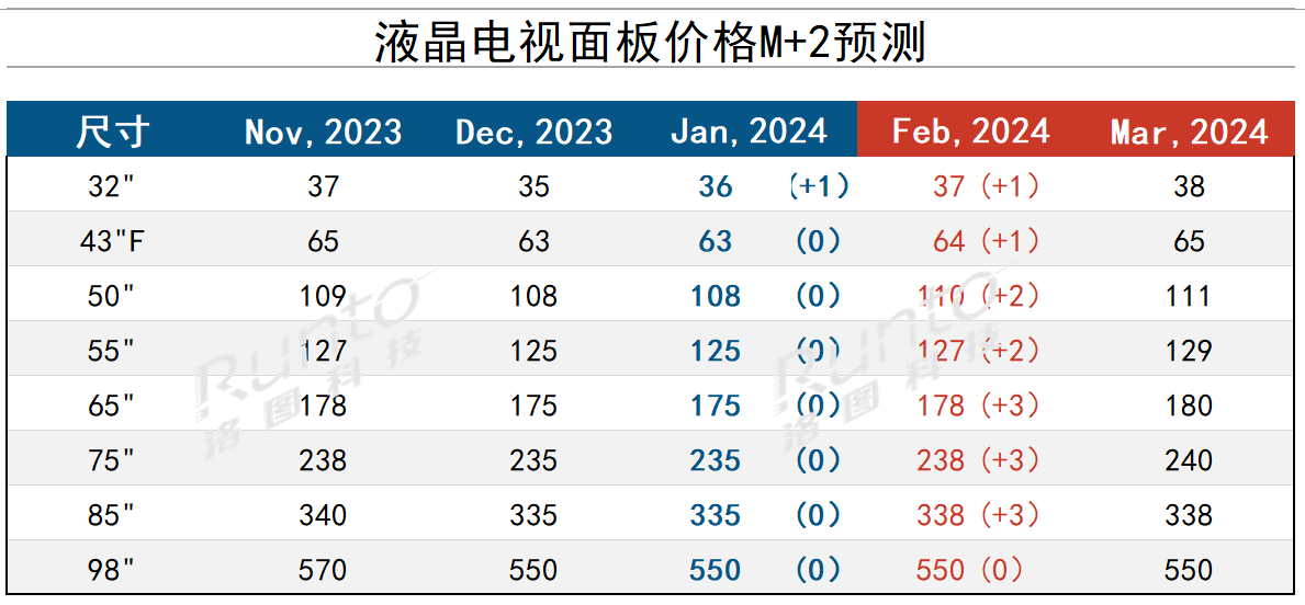 2024年2月液晶電視面板價格預測及波動追蹤