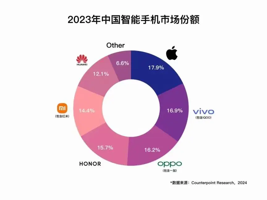 2023年中國手機市場份額出爐，第一名蘋果，第二名很意外