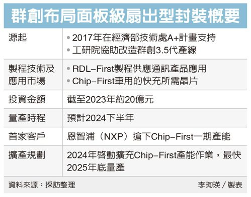3.5代線改造成功，消息稱群創FOPLP產能全被NXP包下
