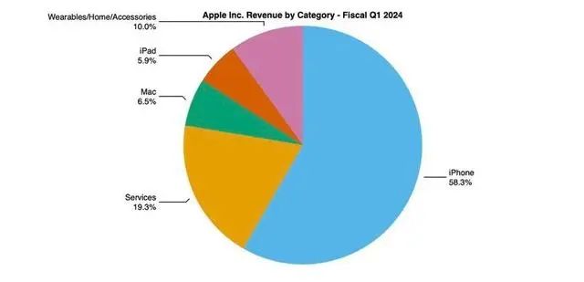 蘋果大中華區(qū)營(yíng)收下降 13%，庫(kù)克回應(yīng)：非 iPhone 人氣流失