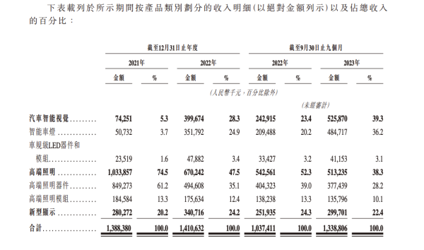 晶科電子赴港上市申請(qǐng)遞交，加碼汽車智能視覺業(yè)務(wù)等