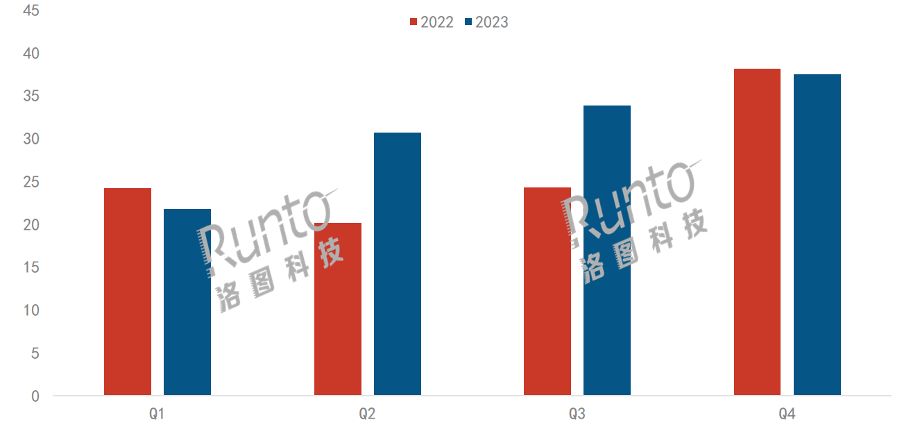 2023年中國(guó)學(xué)習(xí)平板市場(chǎng)規(guī)模上漲8%；線上均價(jià)漲幅為28.8%；高清護(hù)眼、大模型應(yīng)用是兩大產(chǎn)品趨勢(shì)