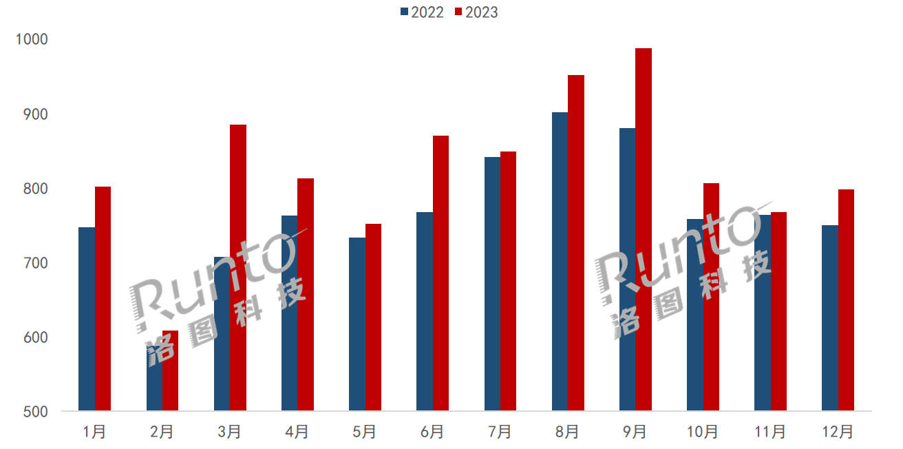 2023年中國(guó)大陸液晶電視出口量額連續(xù)12個(gè)月增長(zhǎng)；全年量漲7.5%；北美和歐洲增長(zhǎng)20%以上