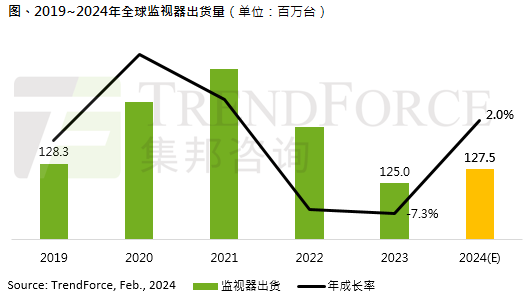 2023年全球顯示器出貨量年減7.3%，僅1.25億臺(tái)