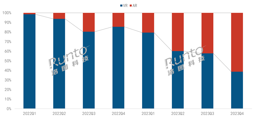2023中國(guó)消費(fèi)級(jí)XR市場(chǎng)降34%；VR陷入階段性瓶頸期，AR高歌猛進(jìn)