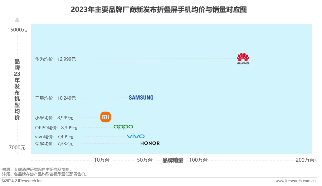 2024年折疊屏手機(jī)報(bào)告發(fā)布：華為領(lǐng)跑，MateX5出貨超百萬(wàn)臺(tái)