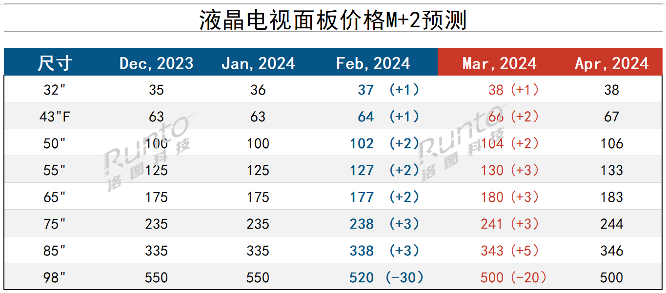 2024年3月液晶電視面板價格預測及波動追蹤