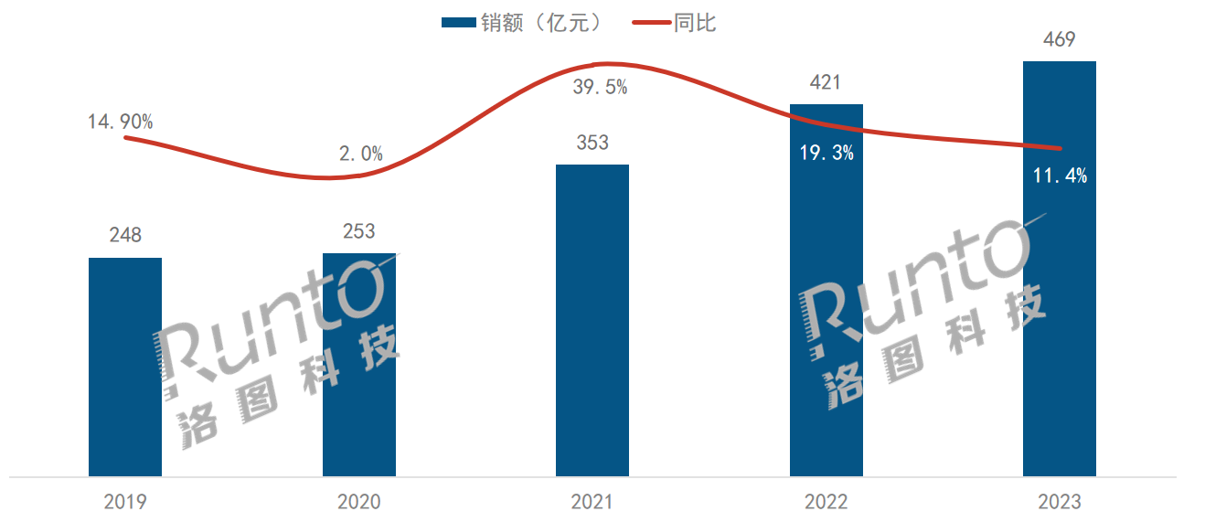 2023年中國電子教育智能硬件市場規模達469億元，增長11.4%