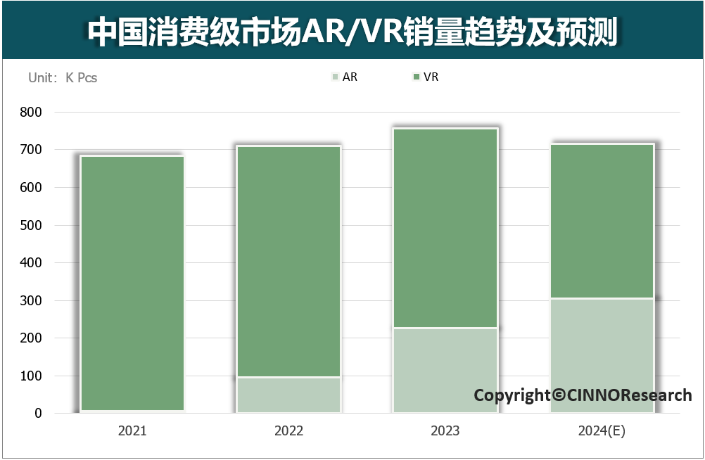 2023年國內消費級XR同比微增6.5%，蘋果入局激勵產業鏈