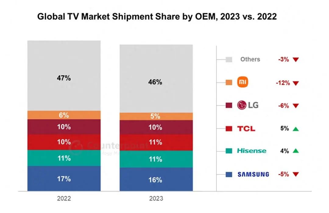 2023全球電視報告：三星降5%第一、海信增4%第二、TCL增5%第三