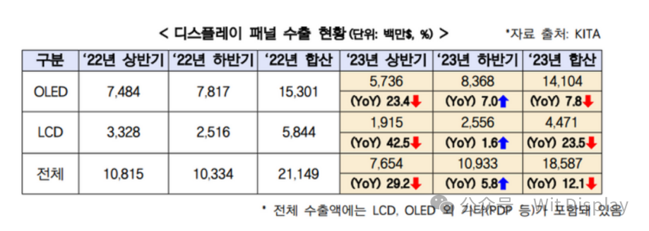 韓國(guó)OLED去年出口占比75.8%，創(chuàng)歷史最高