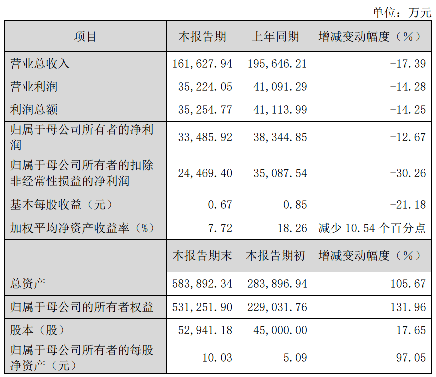 中船特氣2023年凈利潤3.35億元！同比下降12.67%