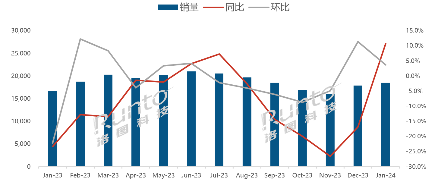 全球液晶電視面板市場月度出貨