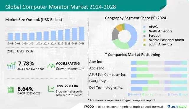 報告稱2023-2028全球顯示器規模增228.3億美元，復合增長率8.64%