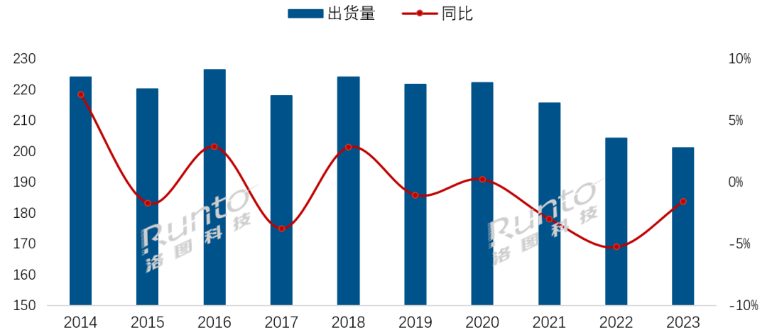 2023年全球電視出貨量創十年新低；僅剩2.01億臺規模，衰退1.6%；平均尺寸增至49.3英寸
