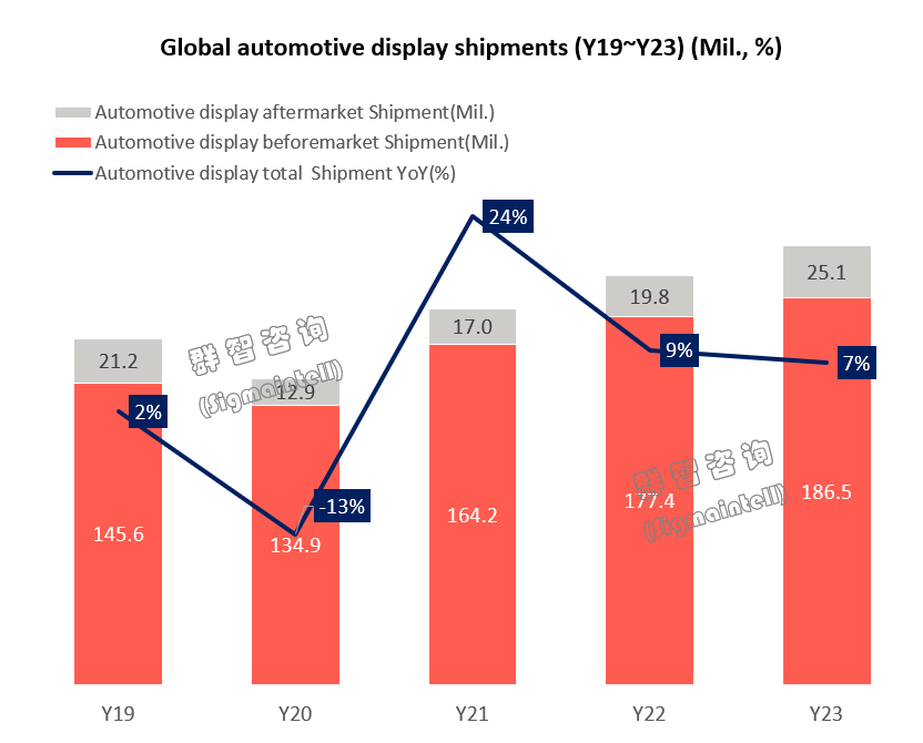 2023年全球車載顯示面板出貨規模再創新高約2.1億片，同比增長約7%