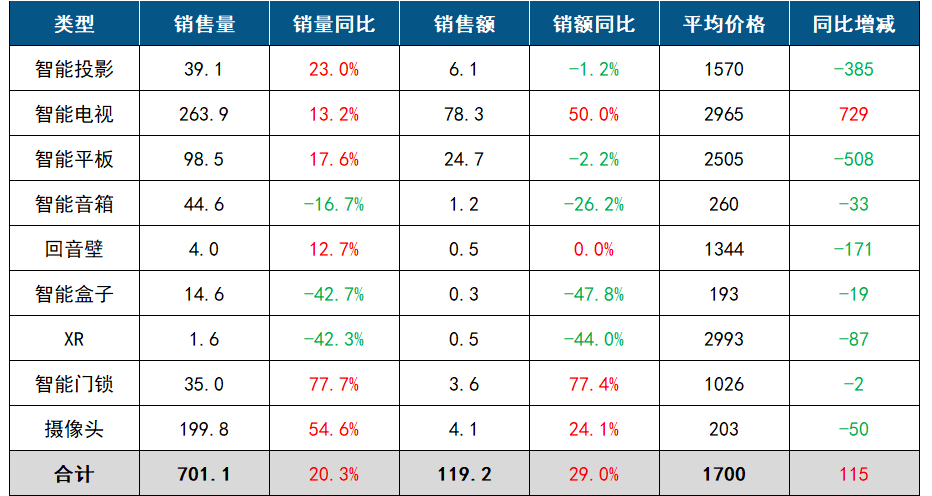 中國客廳智能設備線上零售數(shù)據(jù)月報