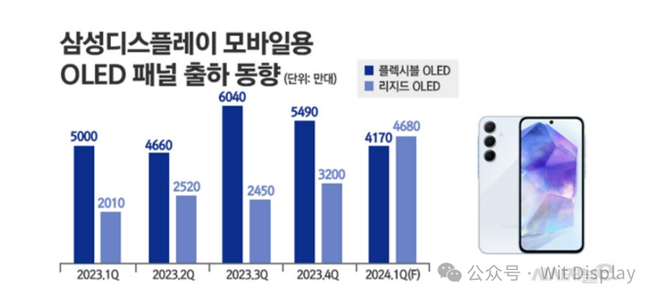 剛性OLED一季度出貨翻倍，三星暴漲133.6%