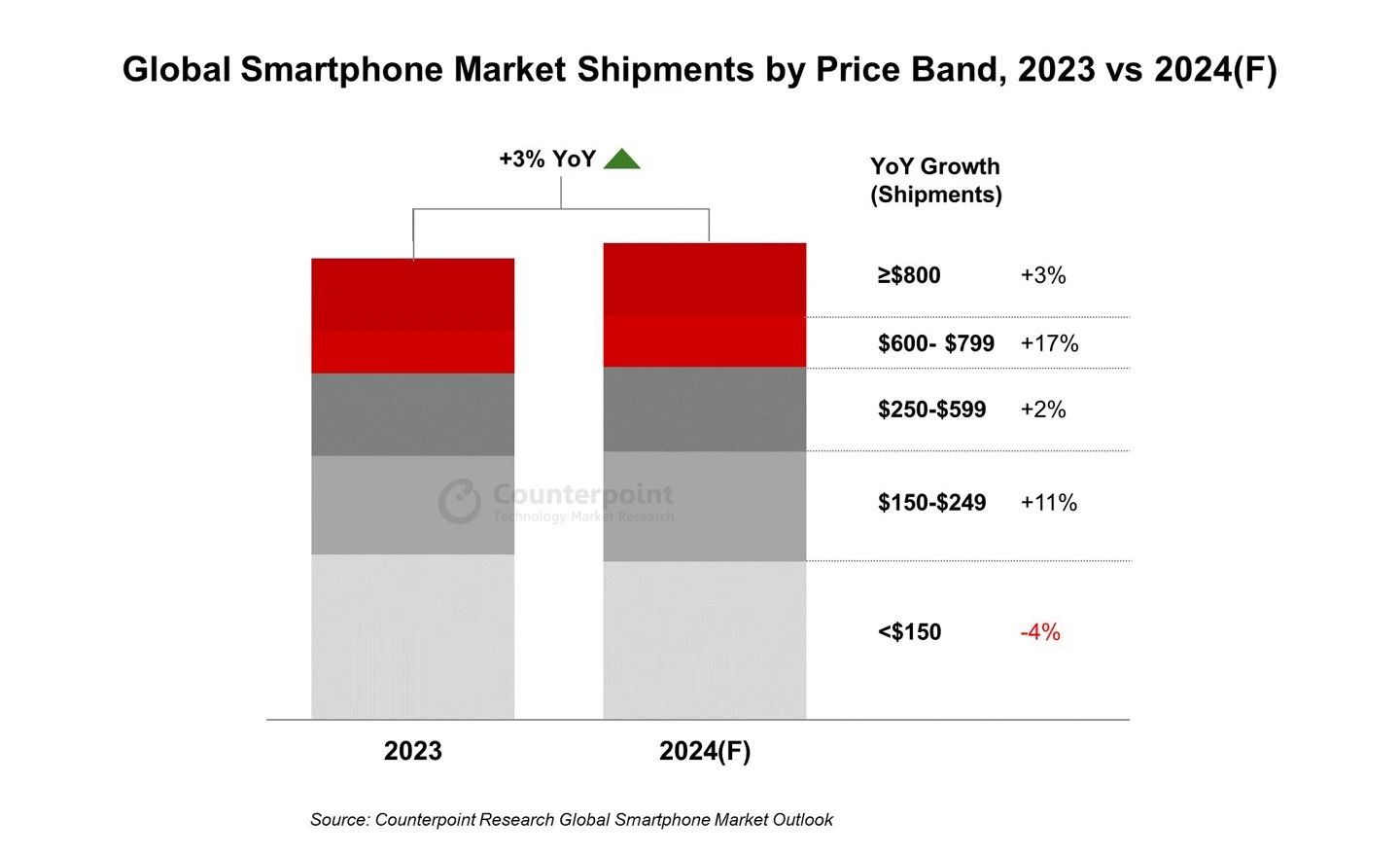 2024全球高端手機出貨量預估增長17%：蘋果、華為引領(lǐng)