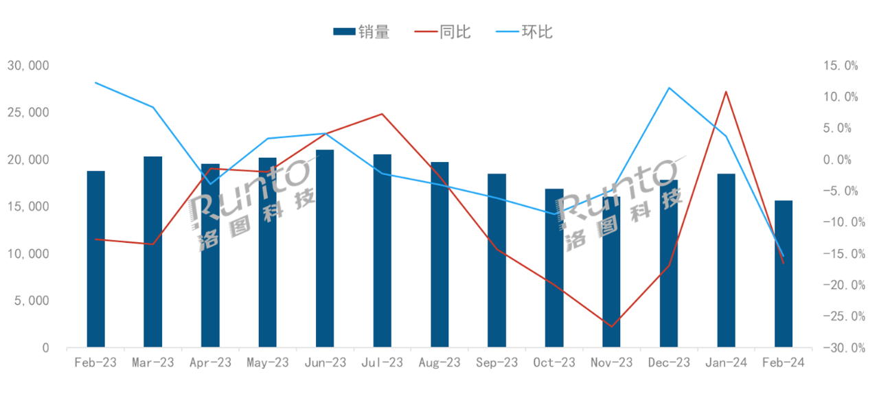 全球液晶電視面板市場月度出貨