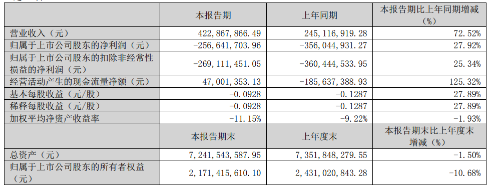 連10個季度虧損！華映科技Q1虧損2.57億元