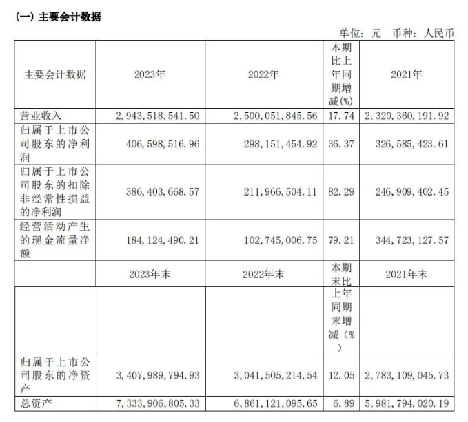 彤程新材2023年凈利潤4.07億元！同比增長36.37%