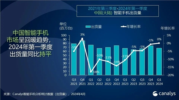 華為手機時隔三年重回中國大陸第一！出貨量暴增70%