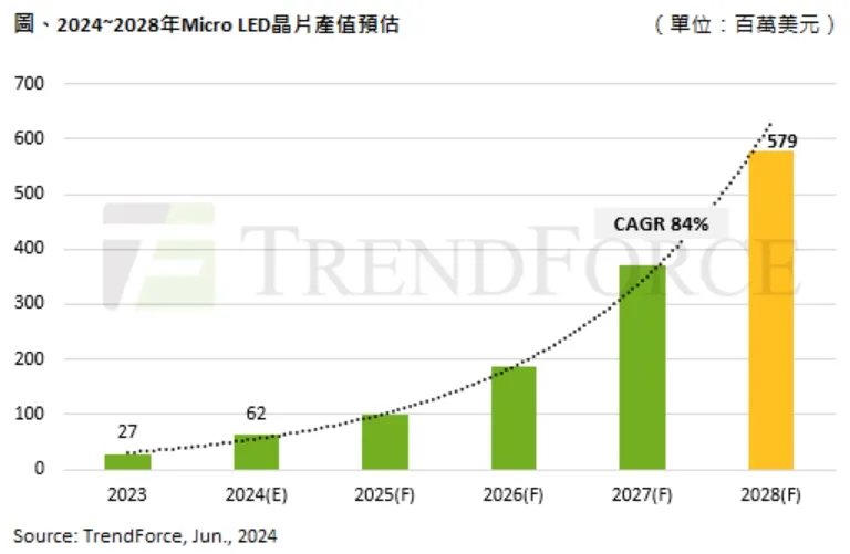 機(jī)構(gòu)預(yù)計(jì)2028年Micro LED芯片產(chǎn)值將達(dá)5.8 億美元，聚焦AR眼鏡與車用