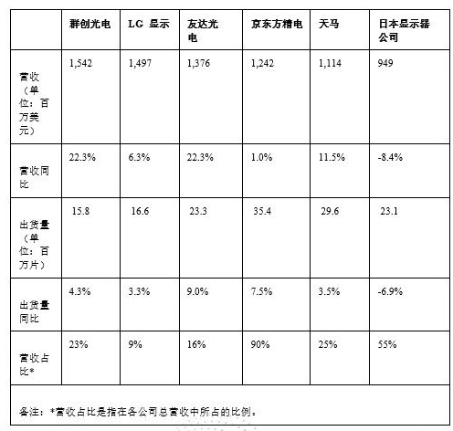 2023年汽車顯示面板成為多家面板供應(yīng)商的重要營收來源