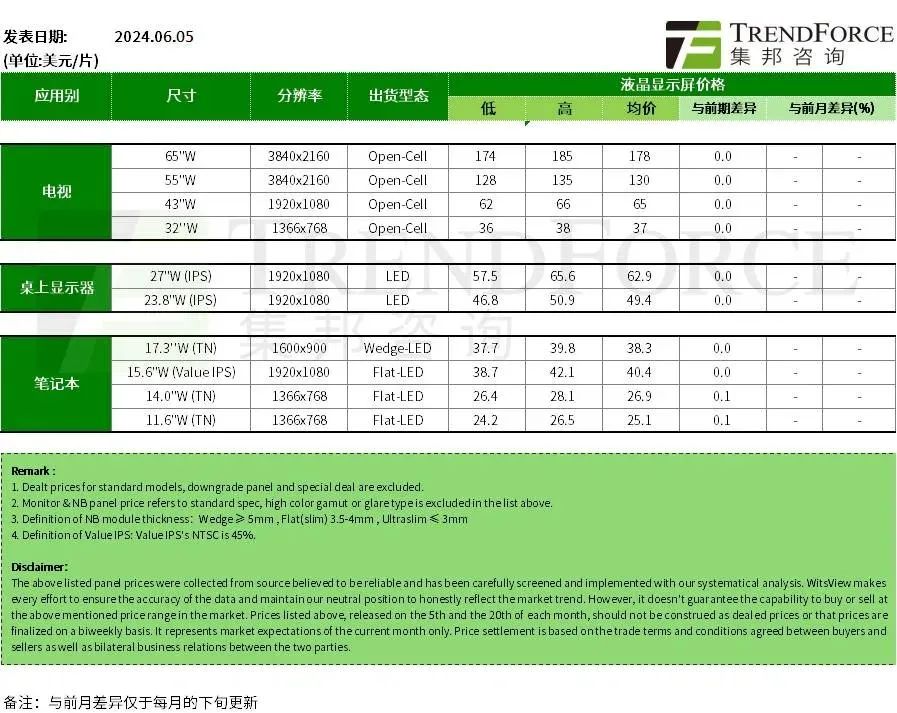 6月上旬各尺寸電視、顯示器面板價(jià)格停止上漲