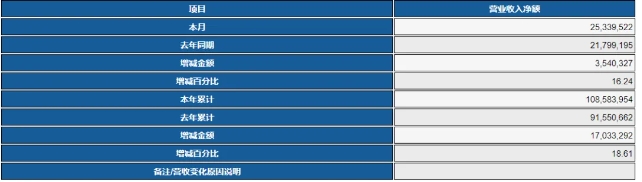 四大面板廠公布5月?tīng)I(yíng)收