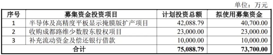 路維光電擬募集7.37億，將投建半導體及平板顯示掩膜版擴產項目