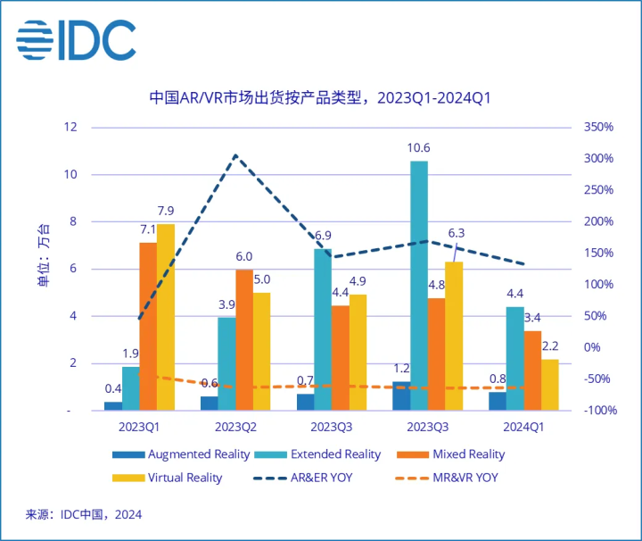 Q1中國(guó)AR/VR出貨量整體下滑37.8% VR同比下滑72.6%