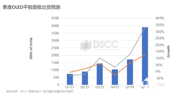 Q1 OLED平板面板出貨創(chuàng)歷史新高 蘋果處于領先地位