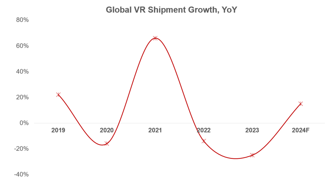 Q1全球VR頭顯出貨量同比下降 29%，AR 智能眼鏡同比增長(zhǎng)40%