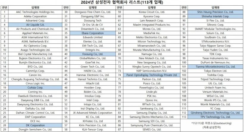 三星電子公布 2024 年合作公司名單：新增天馬、華星光電印度子公司