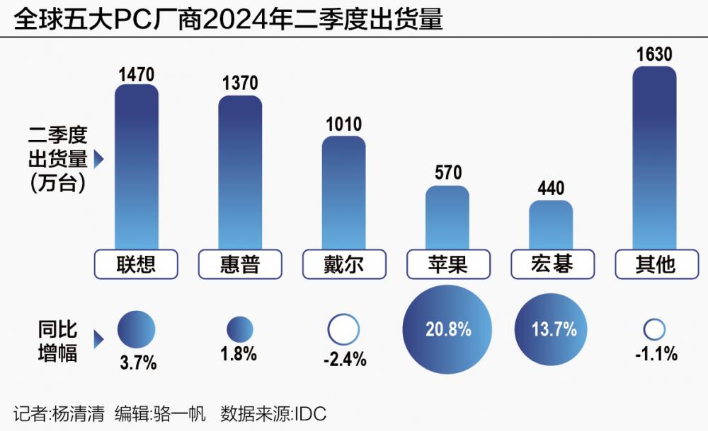 全球PC市場連續(xù)兩季復(fù)蘇 后續(xù)有望加速增長？