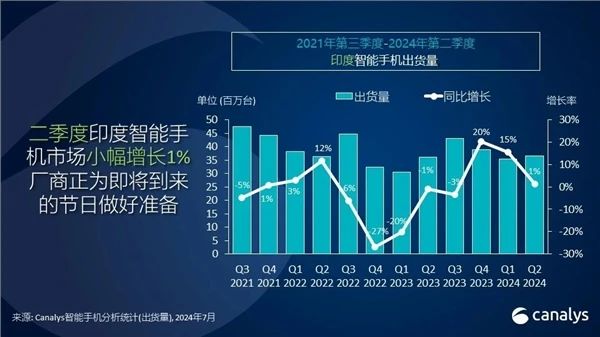 印度Q2智能手機(jī)出貨量：前五名四家是中國(guó)品牌，小米重奪第一