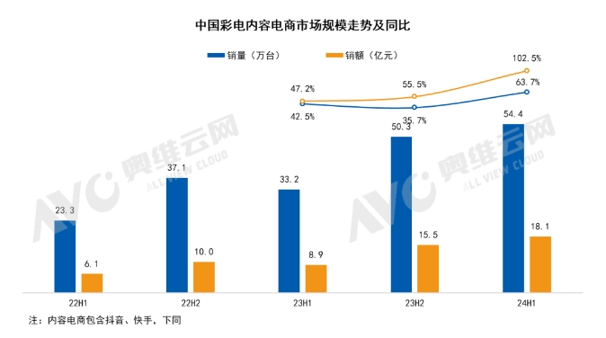 6月中國彩電內(nèi)容電商市場：大屏趨勢不改、高刷倍受追捧