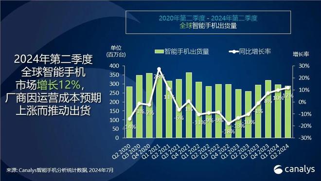 2024Q2全球智能手機(jī)市場(chǎng)實(shí)現(xiàn)強(qiáng)勁反彈：出貨量同比增長12%，小米增幅達(dá)27%