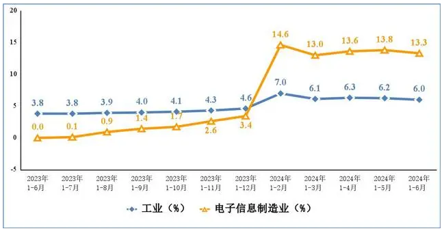 上半年我國規模以上電子信息制造業增加值同比增長13.3%，出口回升趨穩