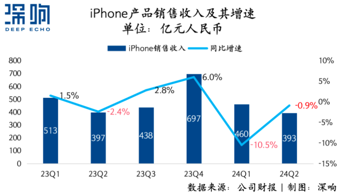iPhone量價(jià)雙殺，蘋果還能在中國市場(chǎng)重回王座嗎？