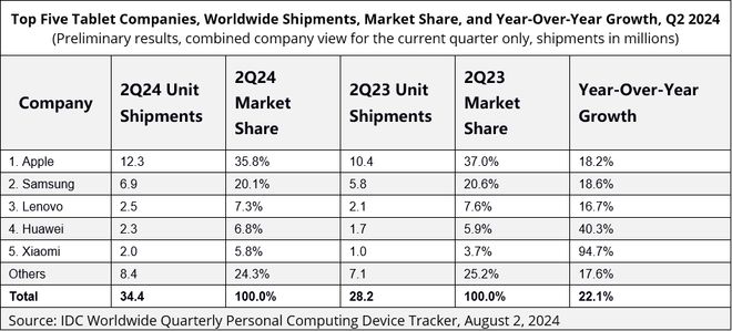 IDC：2024年 Q2 全球平板電腦市場(chǎng)同比增長 22.1%