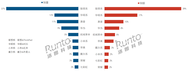 中國筆記本上半年線上市場最新排名：聯(lián)想第一、戴爾跌至第八