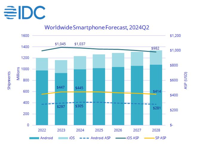 IDC 調高 2024 全年手機交付預測：同比增長 5.8% 至 12.3 億部