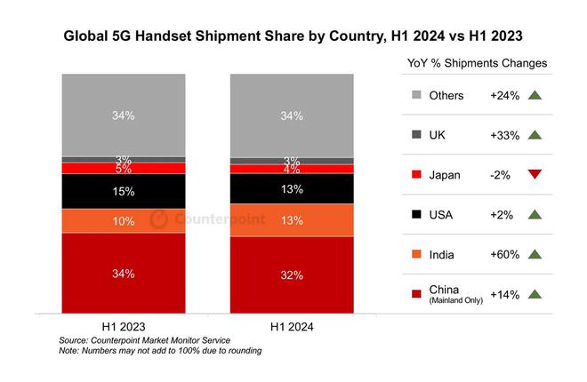 Counterpoint Researchϰȫ5G֙C؛ͬL20% ӡȳɞȫڶ5G֙CЈ