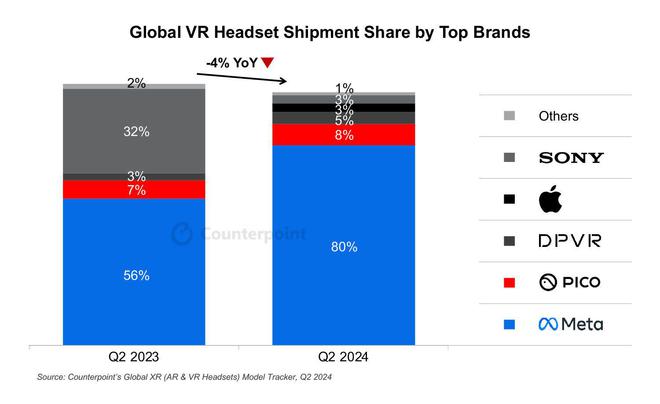 2024Q2 全球 VR 頭顯戰(zhàn)報：Meta 占 80% 獨(dú)領(lǐng)風(fēng)騷