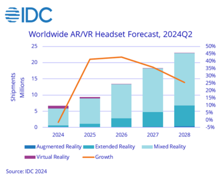 Q2ȫAR/VR^@؛^m» ȫAӋ½1.5%
