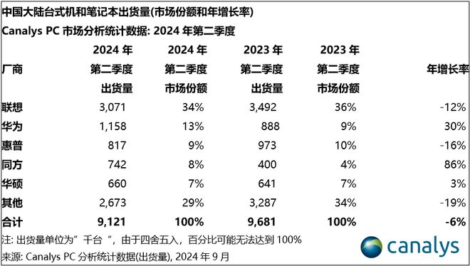Canalys2024  Q2 Ї PC ؛ 910 f_ͬ½ 6%